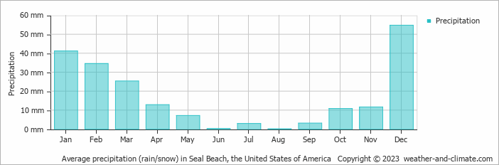 Average monthly rainfall, snow, precipitation in Seal Beach, the United States of America
