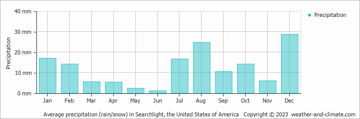 Average monthly rainfall, snow, precipitation in Searchlight, the United States of America