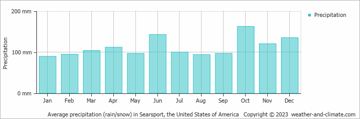 Average monthly rainfall, snow, precipitation in Searsport, the United States of America