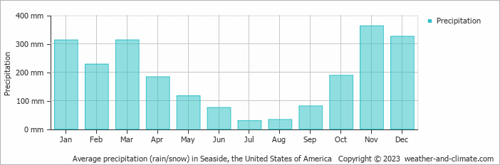 Average monthly rainfall, snow, precipitation in Seaside, the United States of America