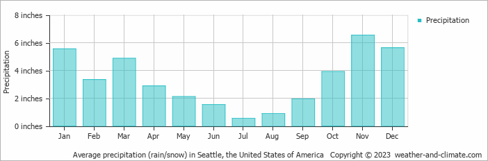 Average precipitation (rain/snow) in Seattle, the United States of America   Copyright © 2023  weather-and-climate.com  