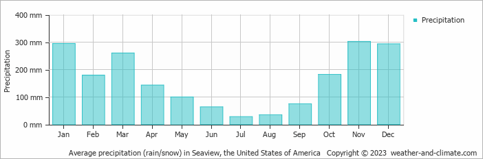 Average monthly rainfall, snow, precipitation in Seaview, the United States of America