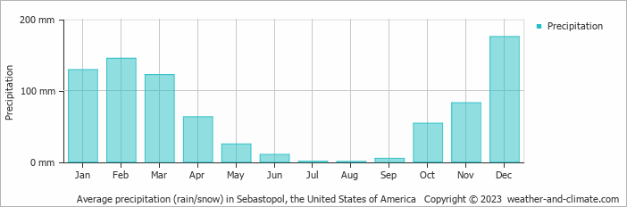 Average monthly rainfall, snow, precipitation in Sebastopol, the United States of America