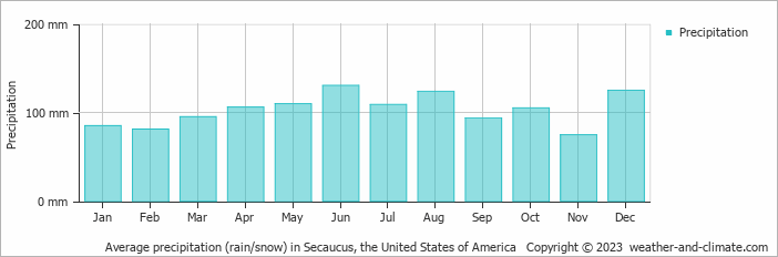 Average monthly rainfall, snow, precipitation in Secaucus, the United States of America
