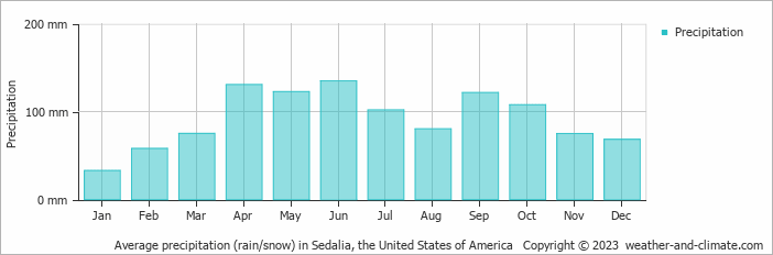 Average monthly rainfall, snow, precipitation in Sedalia (MO), 