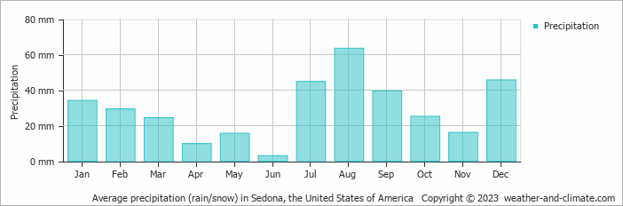 Average monthly rainfall, snow, precipitation in Sedona, the United States of America
