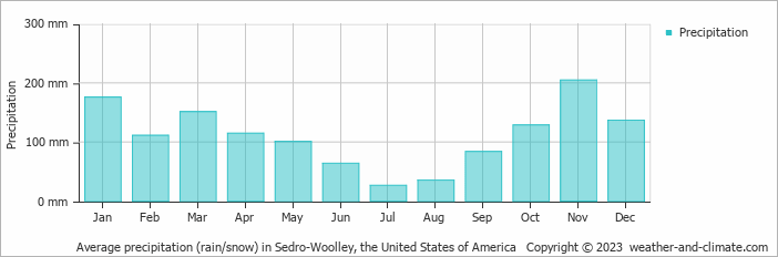 Average monthly rainfall, snow, precipitation in Sedro-Woolley, the United States of America