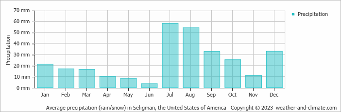 Average monthly rainfall, snow, precipitation in Seligman, the United States of America