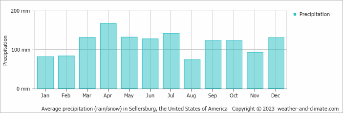 Average monthly rainfall, snow, precipitation in Sellersburg, the United States of America