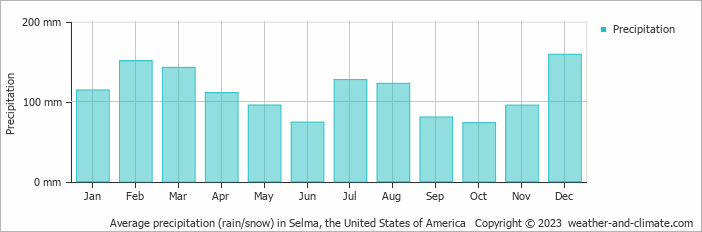 Average monthly rainfall, snow, precipitation in Selma, the United States of America
