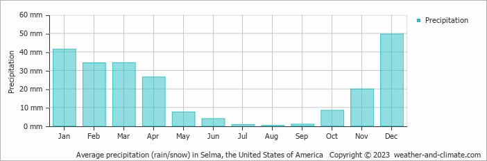 Average monthly rainfall, snow, precipitation in Selma, the United States of America