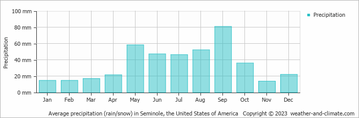 Average monthly rainfall, snow, precipitation in Seminole, the United States of America