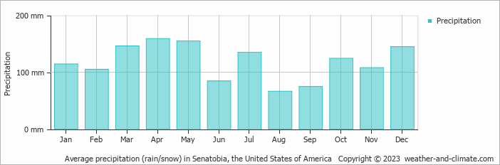 Average monthly rainfall, snow, precipitation in Senatobia, the United States of America