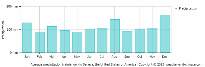 Average monthly rainfall, snow, precipitation in Seneca, the United States of America