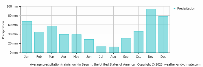 Average monthly rainfall, snow, precipitation in Sequim, the United States of America