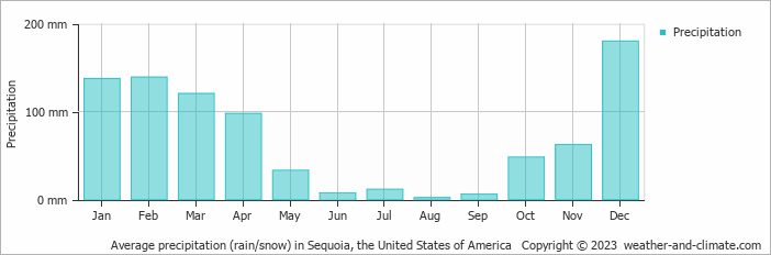 Average monthly rainfall, snow, precipitation in Sequoia, the United States of America