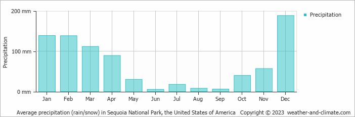 Average monthly rainfall, snow, precipitation in Sequoia National Park, the United States of America
