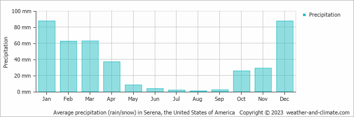 Average monthly rainfall, snow, precipitation in Serena, the United States of America