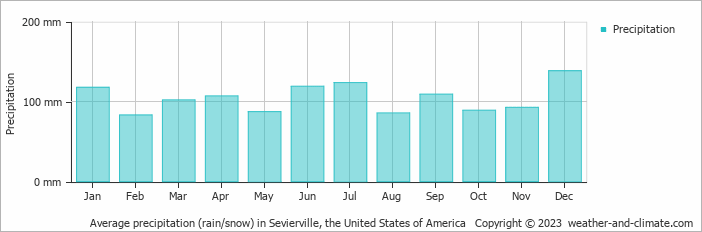 Average monthly rainfall, snow, precipitation in Sevierville, the United States of America