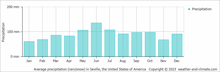 Average monthly rainfall, snow, precipitation in Seville, the United States of America