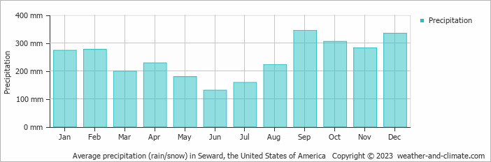 Average monthly rainfall, snow, precipitation in Seward, the United States of America