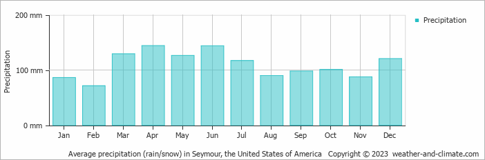 Average monthly rainfall, snow, precipitation in Seymour, the United States of America