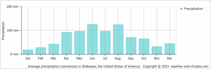 Average monthly rainfall, snow, precipitation in Shakopee, the United States of America