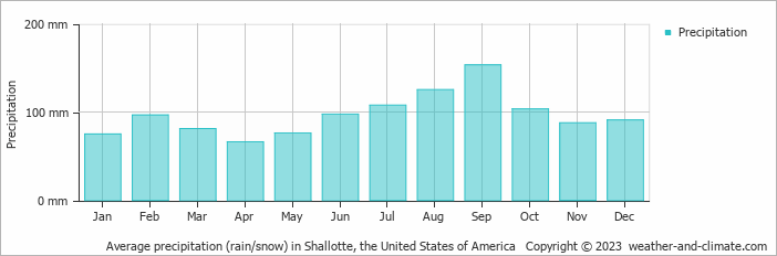 Average monthly rainfall, snow, precipitation in Shallotte, the United States of America