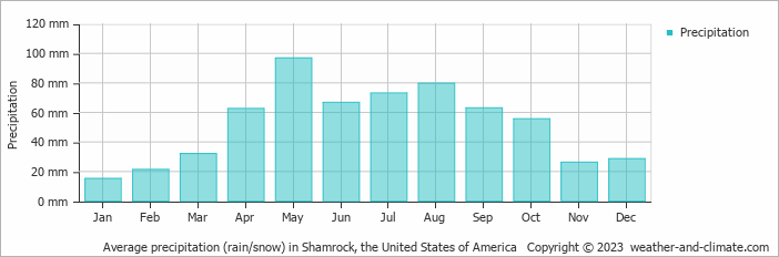 Average monthly rainfall, snow, precipitation in Shamrock, the United States of America