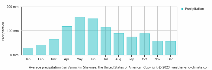 Average monthly rainfall, snow, precipitation in Shawnee, the United States of America