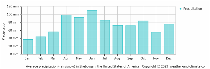 Average monthly rainfall, snow, precipitation in Sheboygan, the United States of America