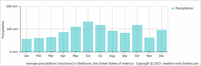 Average monthly rainfall, snow, precipitation in Shelburne, the United States of America