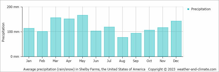 Average monthly rainfall, snow, precipitation in Shelby Farms, the United States of America