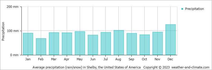 Average monthly rainfall, snow, precipitation in Shelby, the United States of America