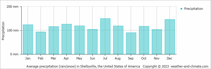 Average monthly rainfall, snow, precipitation in Shelbyville, the United States of America