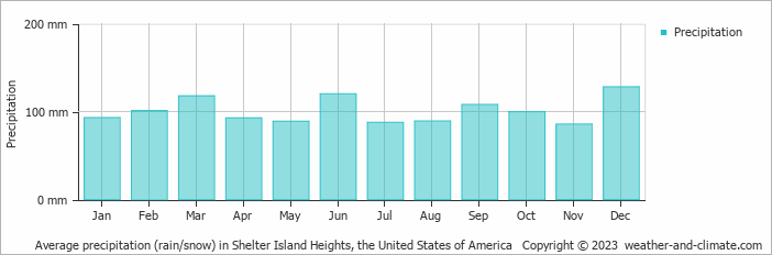 Average monthly rainfall, snow, precipitation in Shelter Island Heights, the United States of America