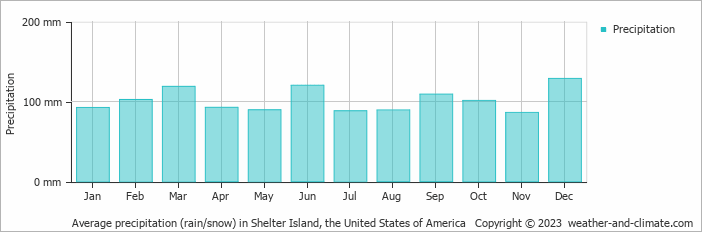 Average monthly rainfall, snow, precipitation in Shelter Island, the United States of America