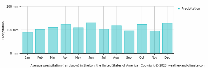 Average monthly rainfall, snow, precipitation in Shelton, the United States of America
