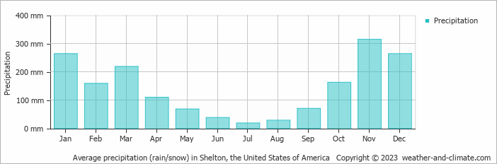 Average monthly rainfall, snow, precipitation in Shelton, the United States of America