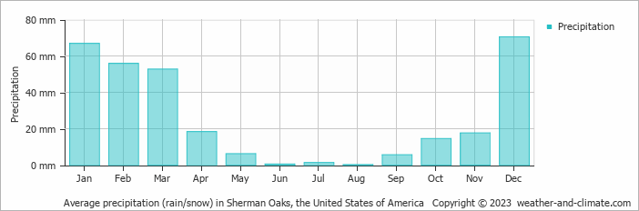 Average monthly rainfall, snow, precipitation in Sherman Oaks, the United States of America