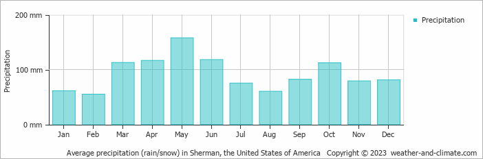 Average monthly rainfall, snow, precipitation in Sherman, the United States of America