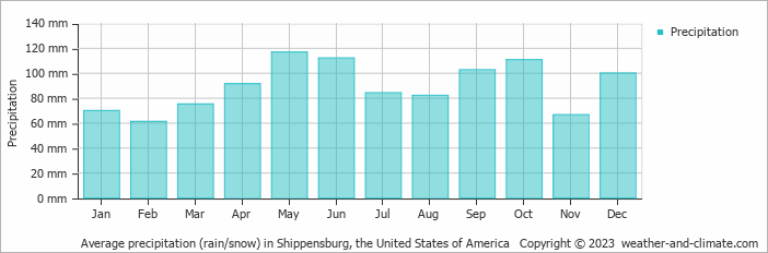 Average monthly rainfall, snow, precipitation in Shippensburg, the United States of America