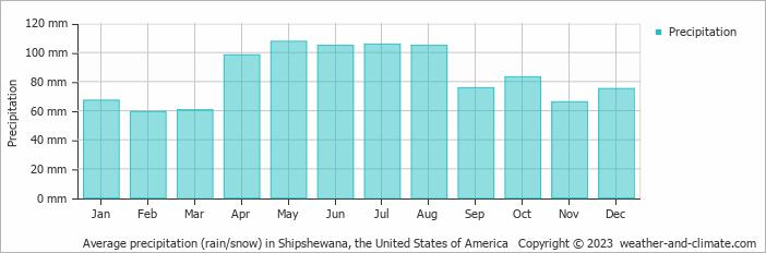 Average monthly rainfall, snow, precipitation in Shipshewana, the United States of America