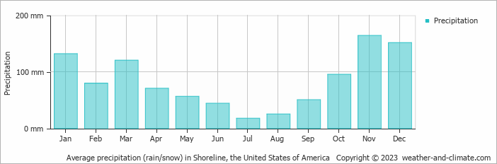 Average monthly rainfall, snow, precipitation in Shoreline, the United States of America