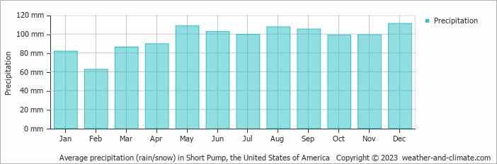 Average monthly rainfall, snow, precipitation in Short Pump, the United States of America