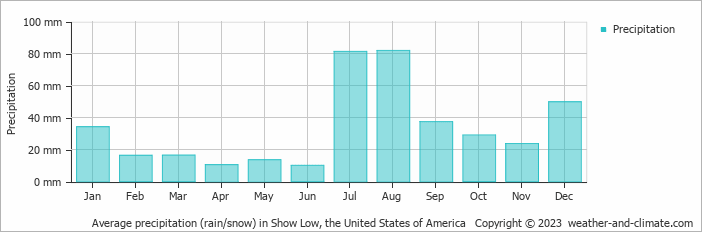 Average monthly rainfall, snow, precipitation in Show Low, the United States of America