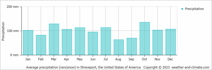 Average monthly rainfall, snow, precipitation in Shreveport, the United States of America