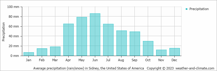 Average monthly rainfall, snow, precipitation in Sidney, the United States of America