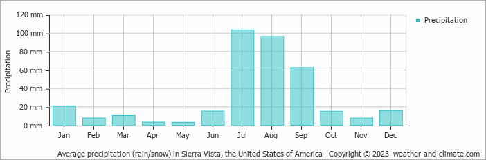 Average monthly rainfall, snow, precipitation in Sierra Vista (AZ), 