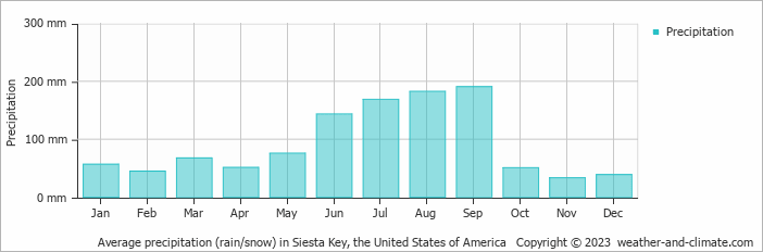 Average monthly rainfall, snow, precipitation in Siesta Key, the United States of America